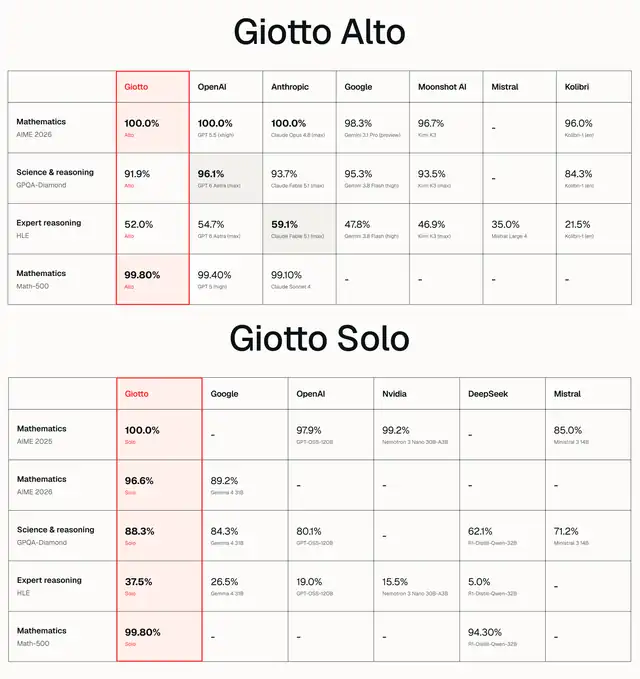 Image from the post by @giotto_ai on X: Swiss lab Giotto launches its Giotto model family