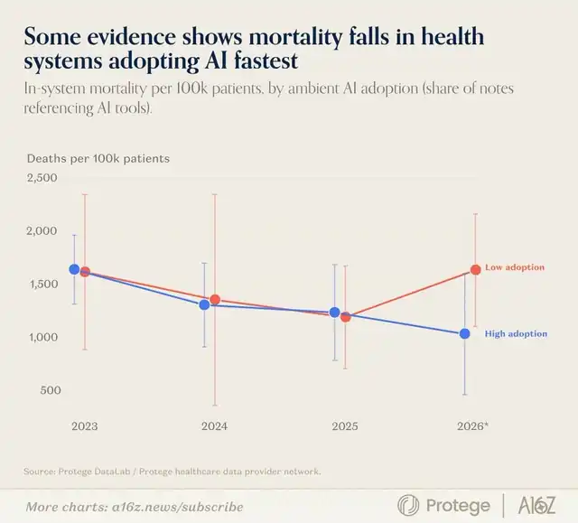Image from the post by @KobeissiLetter on X: Hospitals using the most AI saw death rates fall about 40%, chart shows
