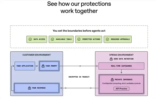 Image from the post by @OpenAI on X: OpenAI launches Private Intelligence for businesses
